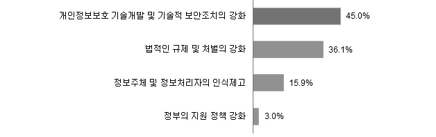 개인정보 유출 예방을 위한 고려요소