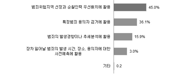 범죄예방관련 빅데이터의 활용분야