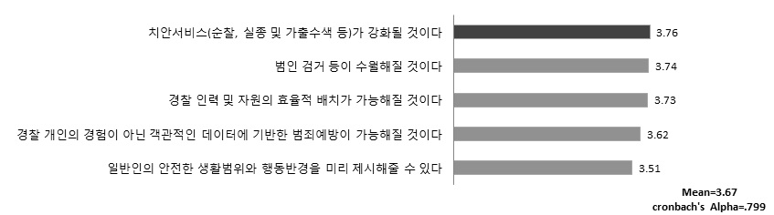 빅데이터를 활용한 범죄예방 효과