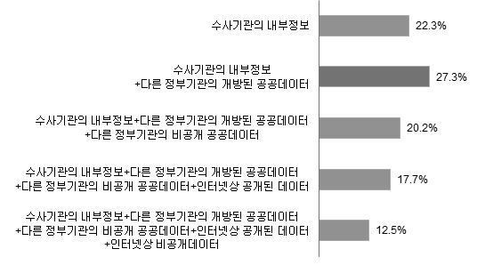 범죄예방관련 빅데이터의 활용범위