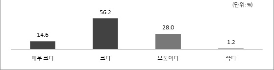 빅데이터 활용시 프라이버시 침해도