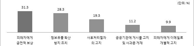 정보유출시 필요조치