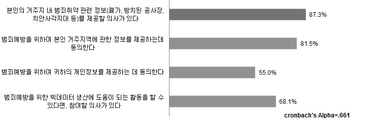 범죄예방을 위한 빅데이터 참여의사