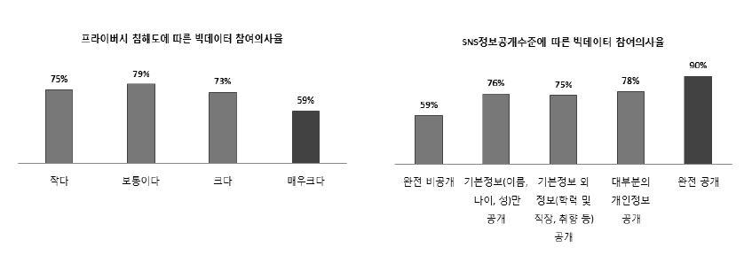 빅데이터 참여의사율-기준별