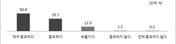 개인정보보호중요도