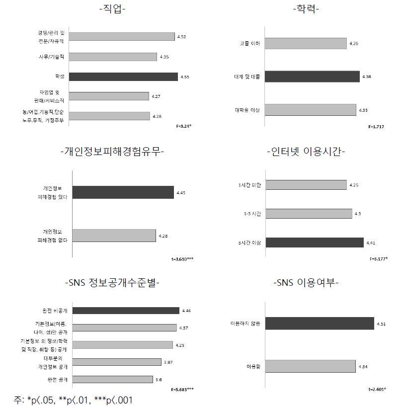 개인정보보호중요도-기준별