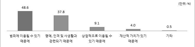 개인정보가 중요한 이유