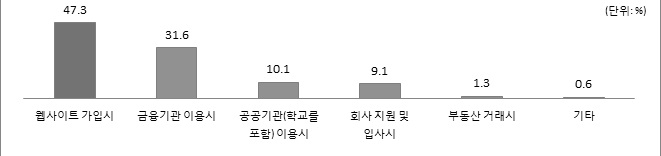 가장 많이 개인정보 제공하는 경우