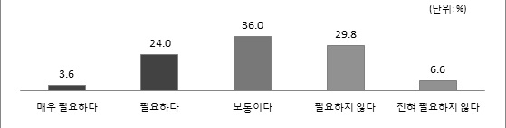 개인정보의 업무상 필요정도