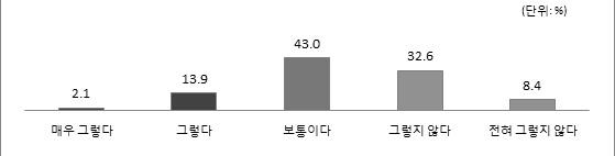 개인정보의 목적 적절성