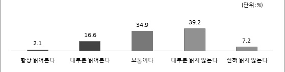 개인정보 제공시 약관 읽는 정도