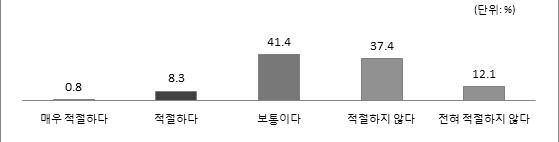 동의방식의 적절성