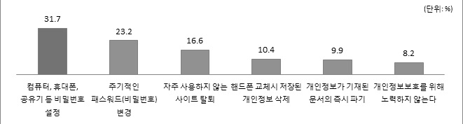 개인정보보호를 위한 노력 유형