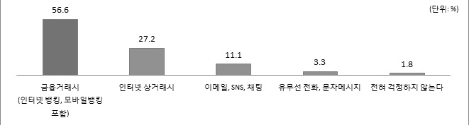 개인정보 유출 염려의 경우