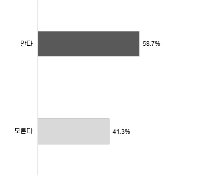 개인정보보호법 인지여부