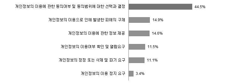 정보주체의 중요한 권리 유형