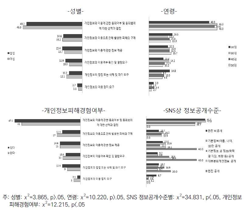 개인정보주체의 중요한 권리 유형-기준별