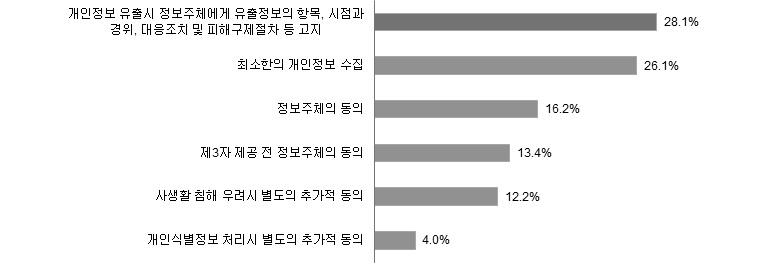 개인정보이용자의 준수의무 유형