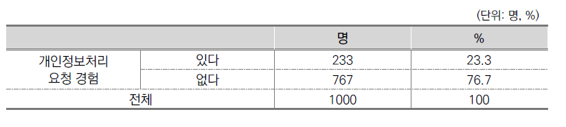 개인정보 처리 요청 경험 유무