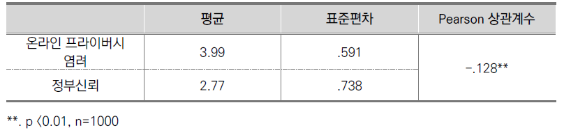 온라인 프라이버시 염려와 정부신뢰도 간 상관관계