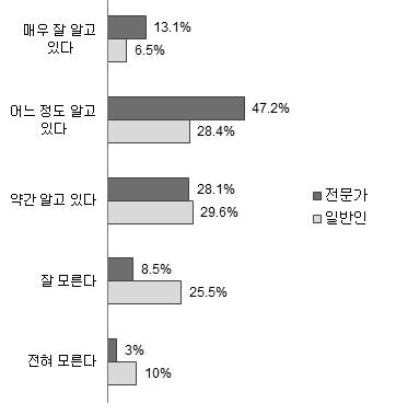 빅데이터에 대한 인지도