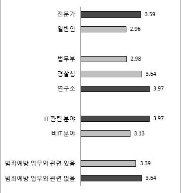 빅데이터에 대한 인지도-기준별