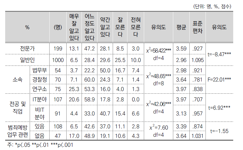 빅데이터에 대한 인지도