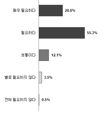 빅데이터의 업무상 필요성