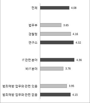 빅데이터의 업무상 필요성-항목별