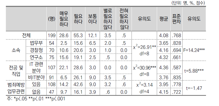 업무상 빅데이터의 필요정도