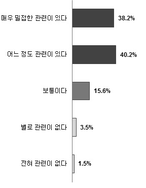 빅데이터와 업무관련성