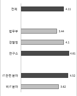 빅데이터와 업무관련성-항목별