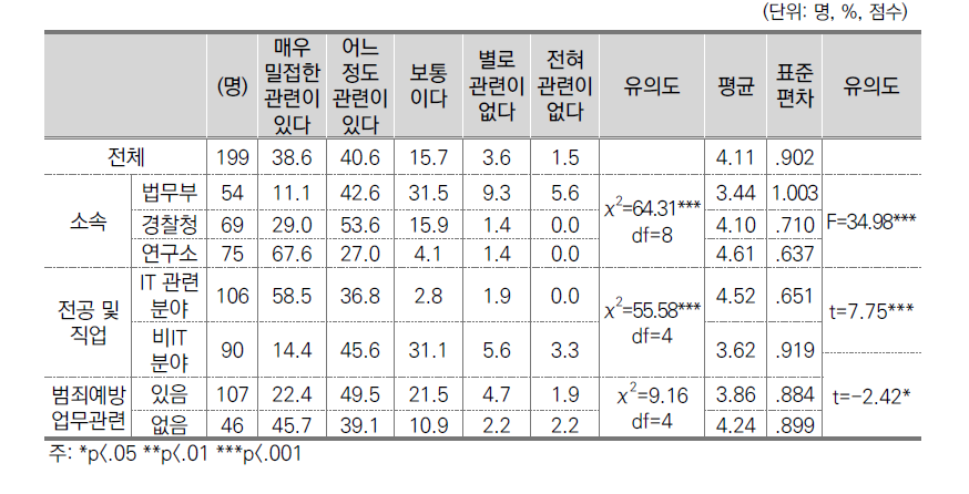 빅데이터와 업무의 관련성