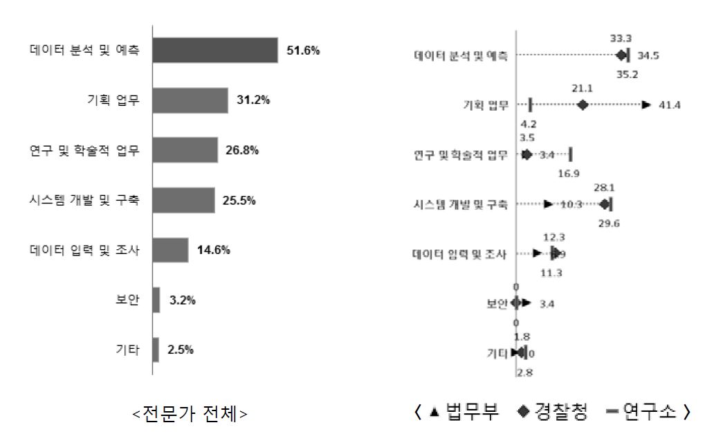 빅데이터 관련 수행 중인 업무