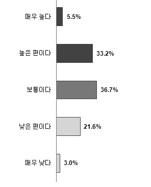 소속기관의 빅데이터 관리능력