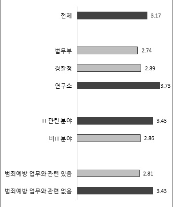 소속기관의 빅데이터 관리능력-기준별