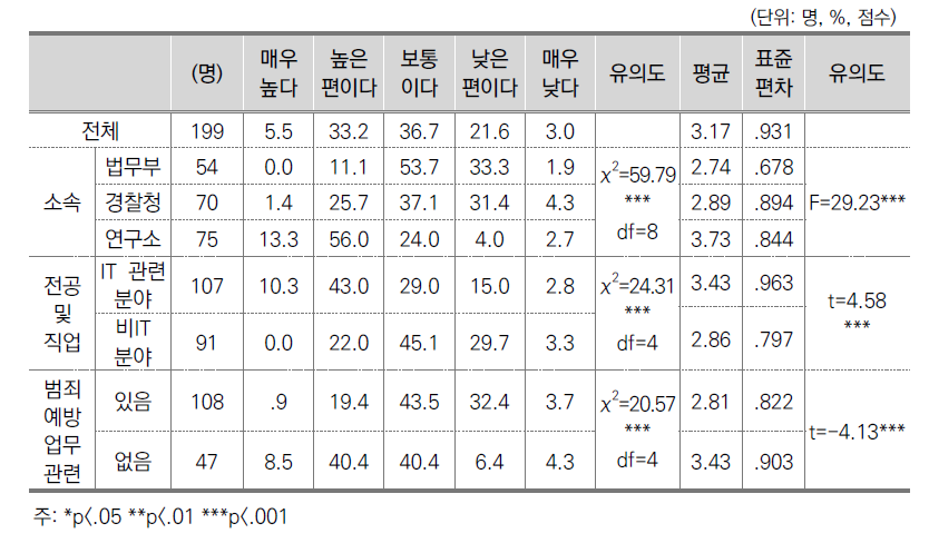 소속기관의 빅데이터 관리능력