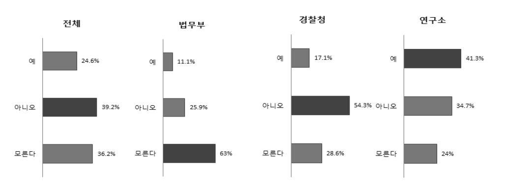 빅데이터 가이드라인 제시여부