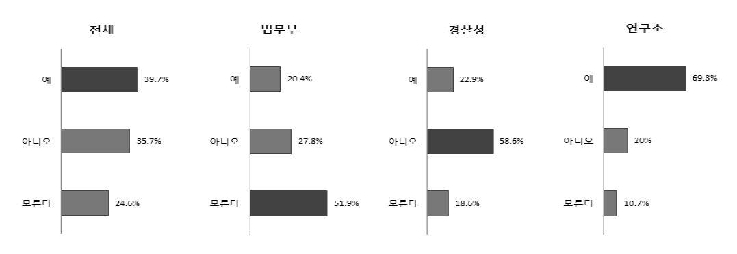 빅데이터 업무수행을 위한 시스템 구비여부