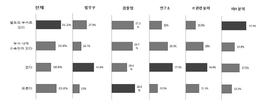 빅데이터 관리 및 통제 부서형태