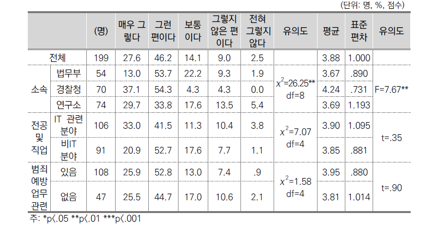 개인정보의 주기적 점검 및 통제여부