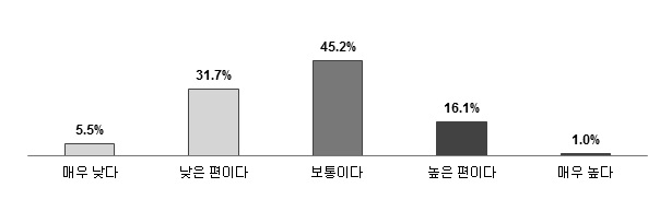 정부기관의 빅데이터 관리능력