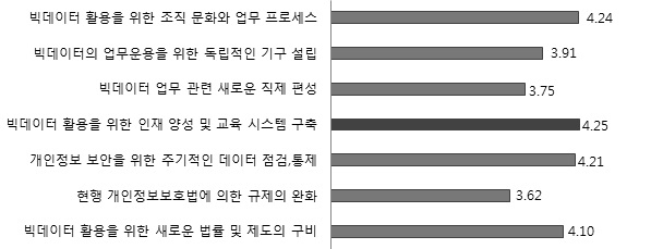 빅데이터 활용을 위한 인프라