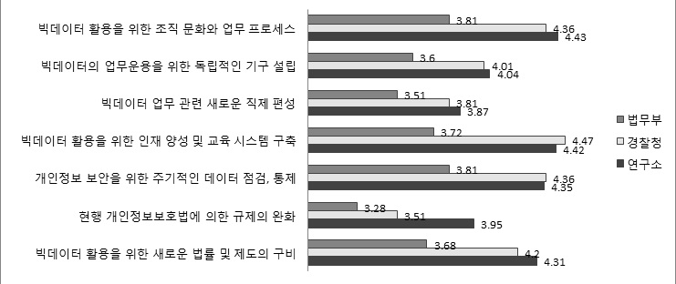 빅데이터 활용을 위한 인프라