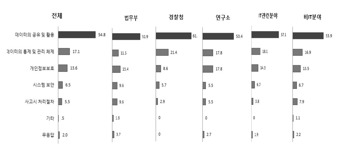 빅데이터 관련 법령 및 정책이 미비된 분야