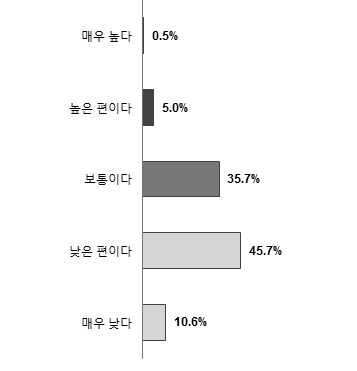 공공기관간 데이터 공개 및 교류 정도