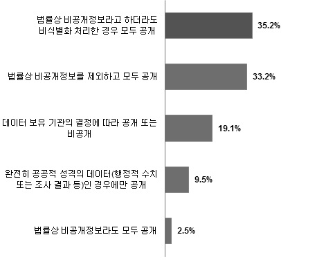 공공데이터의 공개수준