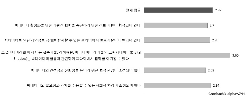 빅데이터 관련 기반 및 환경