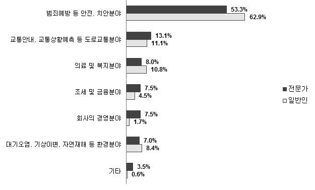 빅데이터의 필요 영역