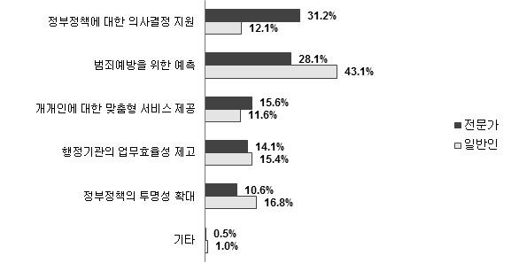 빅데이터 효과 영역